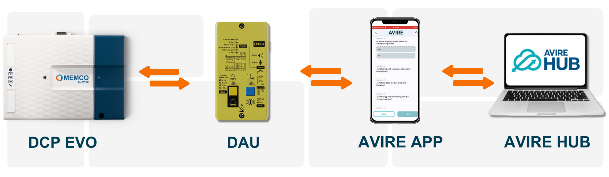 AVIRE Digital solution for ILMs